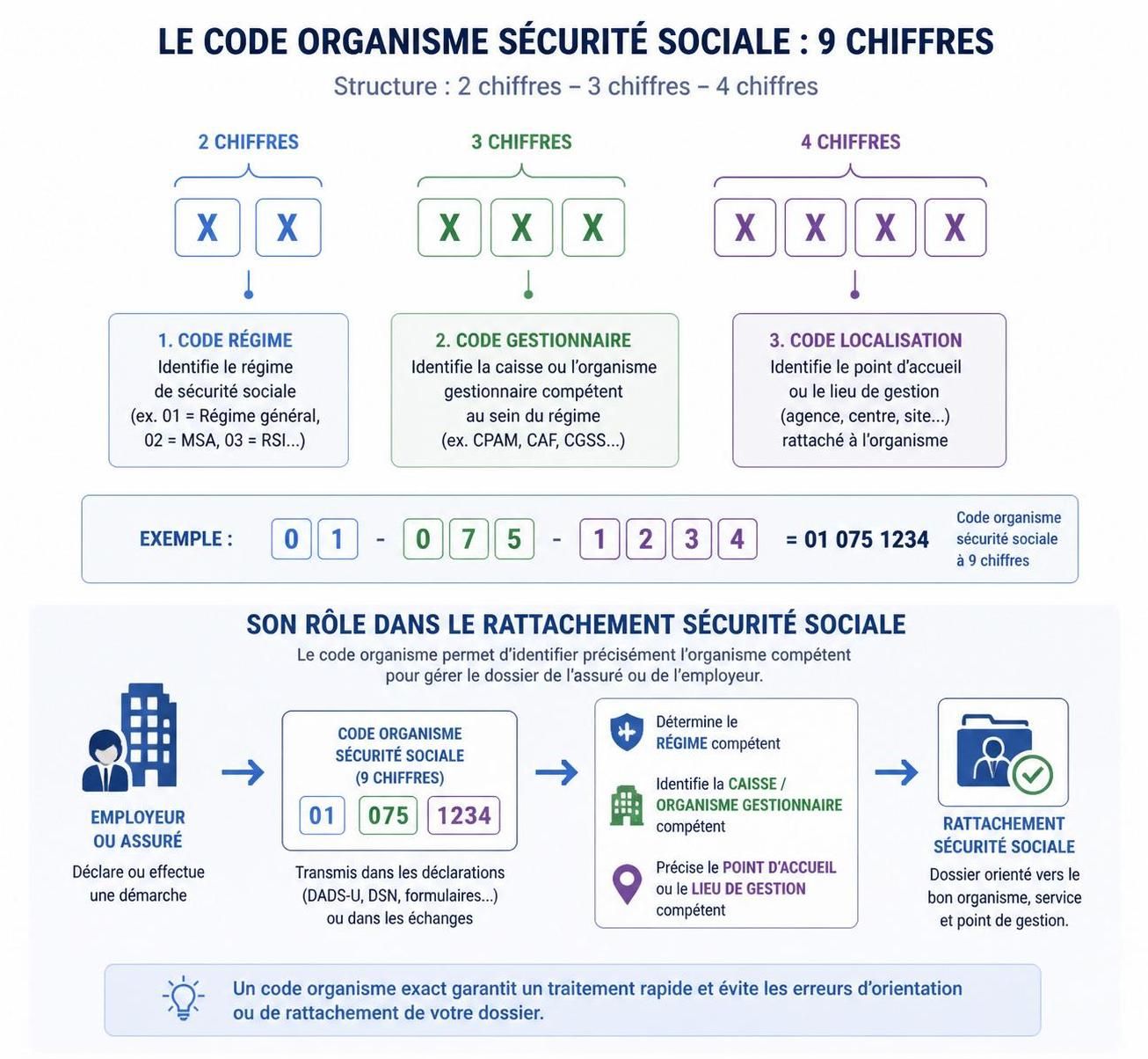 découvrez comment trouver facilement le numéro de l'organisme de rattachement de la sécurité sociale et simplifiez vos démarches administratives.