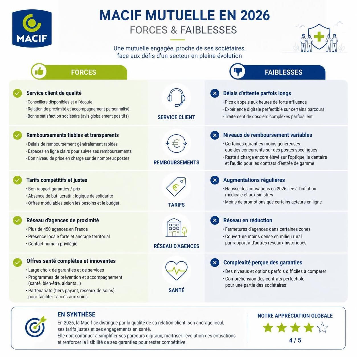 découvrez notre avis détaillé sur la mutuelle macif, évaluant la qualité du service client et l'efficacité des remboursements pour mieux choisir votre assurance santé.