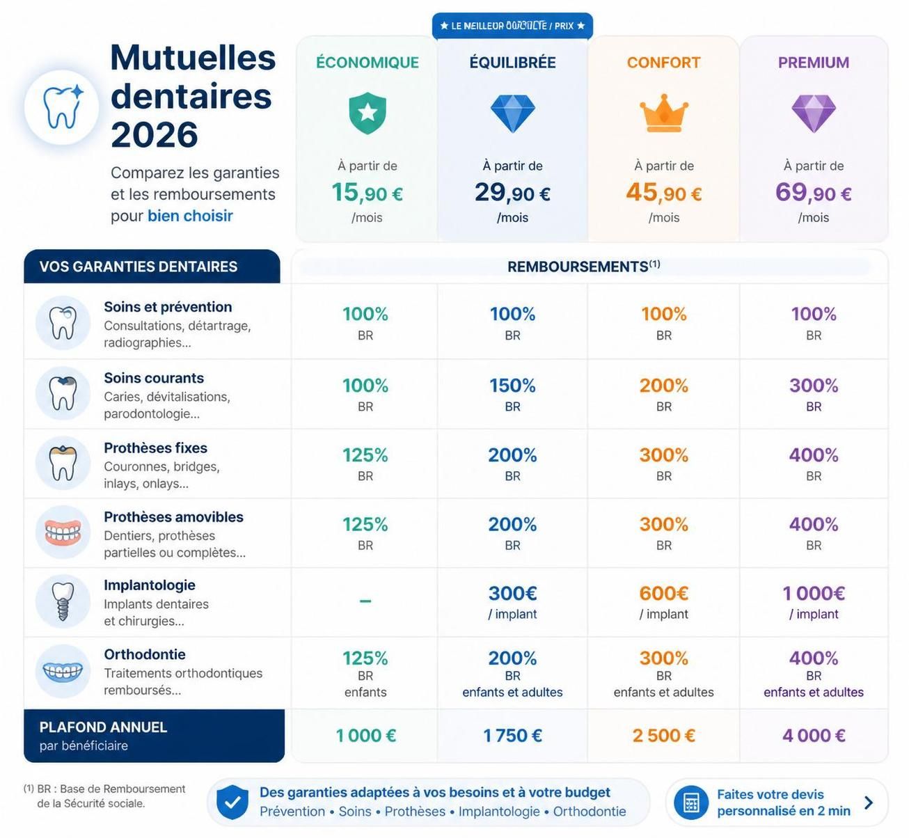 d&eacute;couvrez notre comparatif des meilleures mutuelles dentaires pour choisir le contrat offrant les remboursements les plus avantageux et prot&eacute;ger efficacement votre sant&eacute; bucco-dentaire.