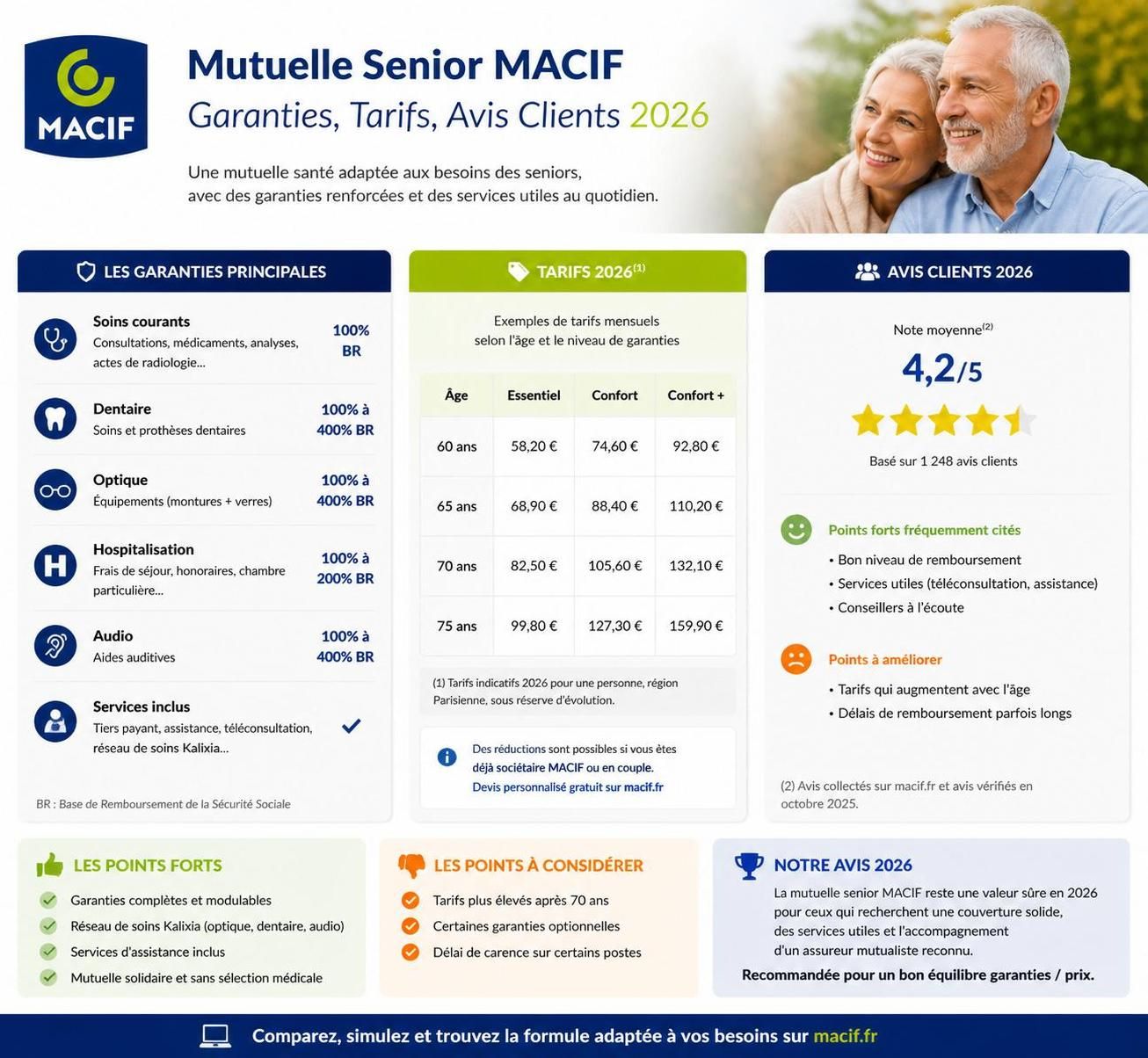 découvrez la mutuelle senior macif : garanties complètes, tarifs compétitifs et avis clients pour bien choisir votre couverture santé adaptée aux besoins des seniors.