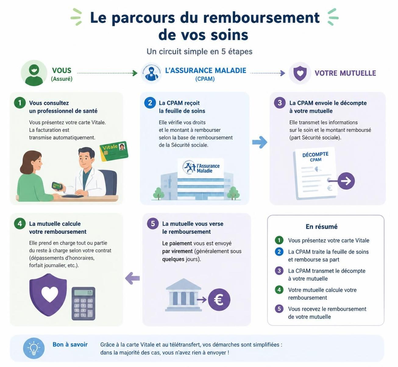 découvrez comment fonctionne le remboursement par votre mutuelle, les étapes à suivre et les délais à prévoir pour être remboursé rapidement et efficacement.