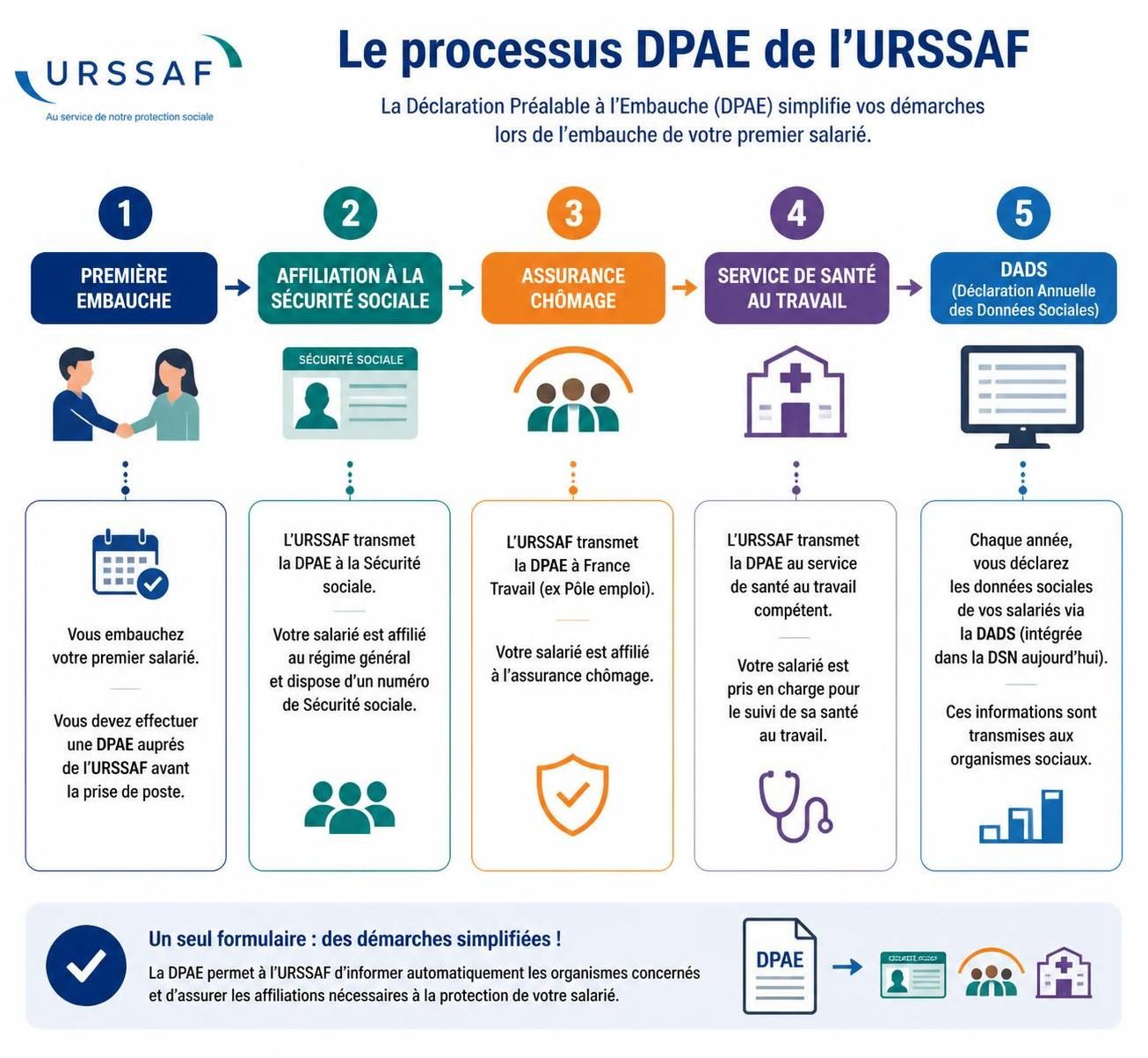 découvrez comment réaliser facilement votre déclaration préalable d'embauche (dpae) auprès de l'urssaf pour être en conformité avec la législation française.