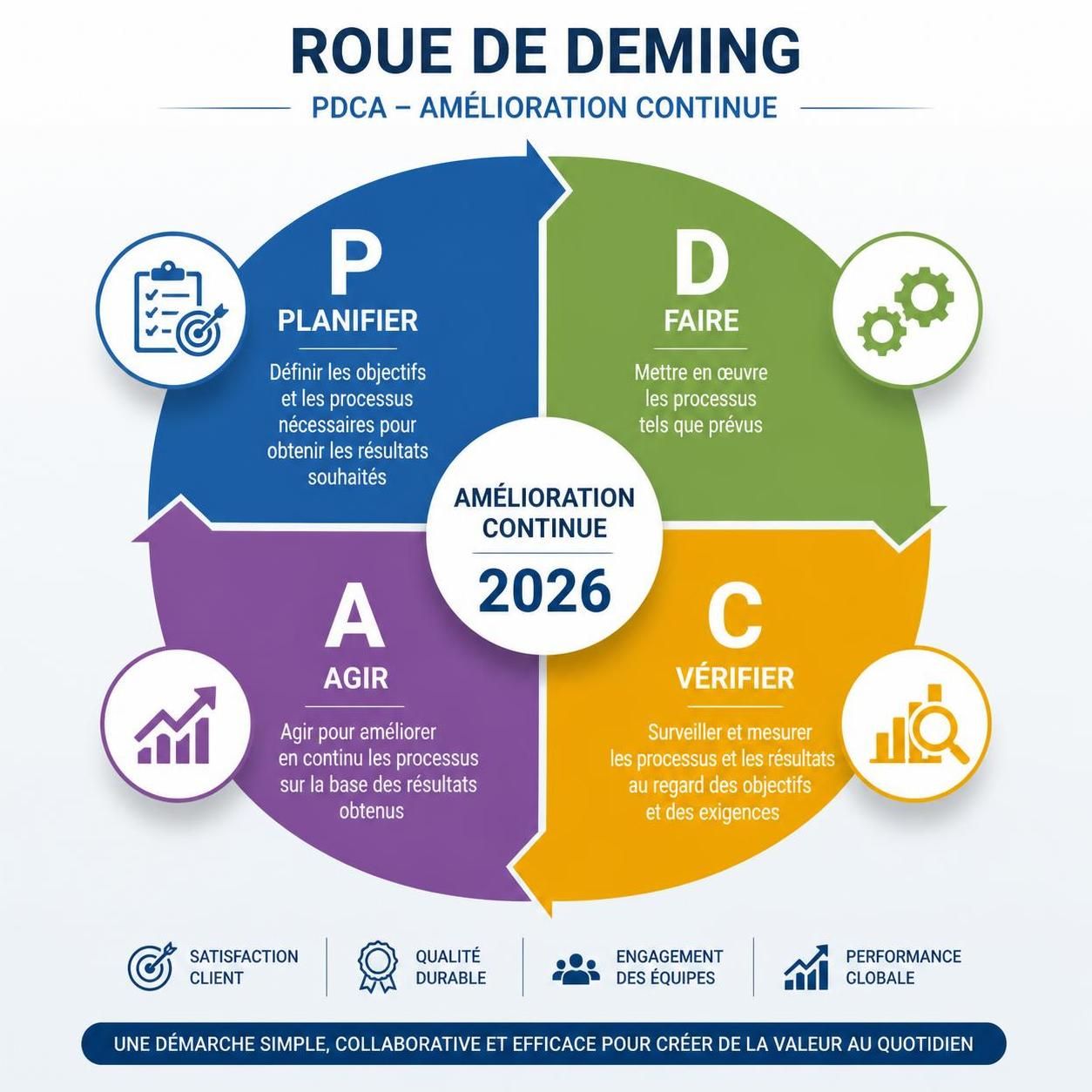 découvrez la roue de deming et la méthode pdca expliquée simplement avec des exemples concrets pour améliorer vos processus et assurer une gestion efficace de la qualité.